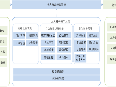 智能裝車(chē)無(wú)人值守系統(tǒng)圖2